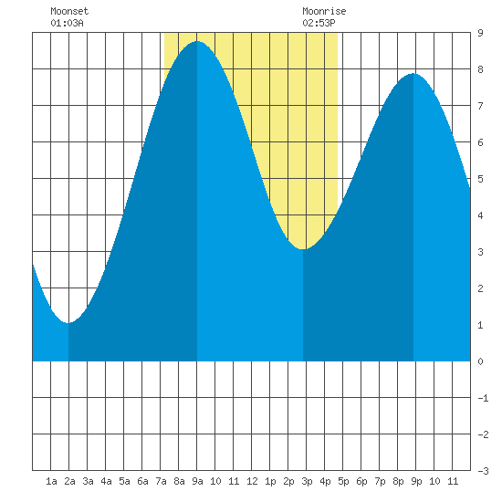 Markham tide chart for Saturday, November 13, 2021
