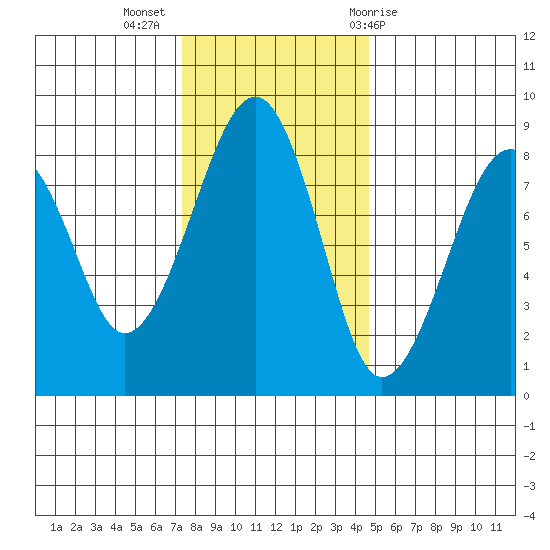 Markham tide chart for Tuesday, November 16, 2021