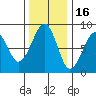 Markham tide chart for Tuesday, November 16, 2021