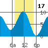 Markham tide chart for Wednesday, November 17, 2021