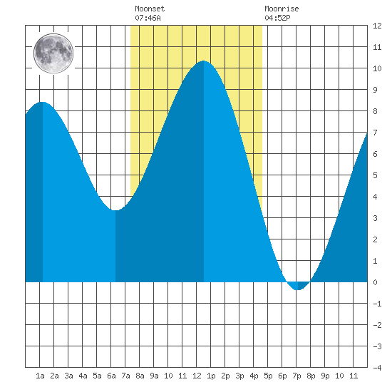 Markham tide chart for Friday, November 19, 2021