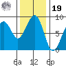 Markham tide chart for Friday, November 19, 2021