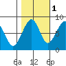 Markham tide chart for Monday, November 1, 2021