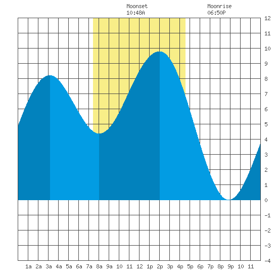 Markham tide chart for Monday, November 22, 2021