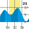 Markham tide chart for Tuesday, November 23, 2021