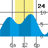 Markham tide chart for Wednesday, November 24, 2021