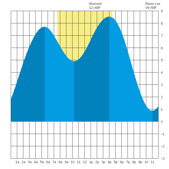 Markham tide chart for Thursday, November 25, 2021