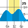 Markham tide chart for Thursday, November 25, 2021