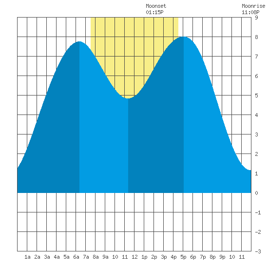Markham tide chart for Friday, November 26, 2021