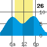 Markham tide chart for Friday, November 26, 2021