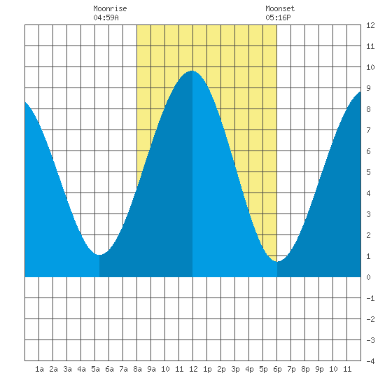 Markham tide chart for Tuesday, November 2, 2021