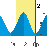 Markham tide chart for Tuesday, November 2, 2021