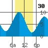 Markham tide chart for Tuesday, November 30, 2021
