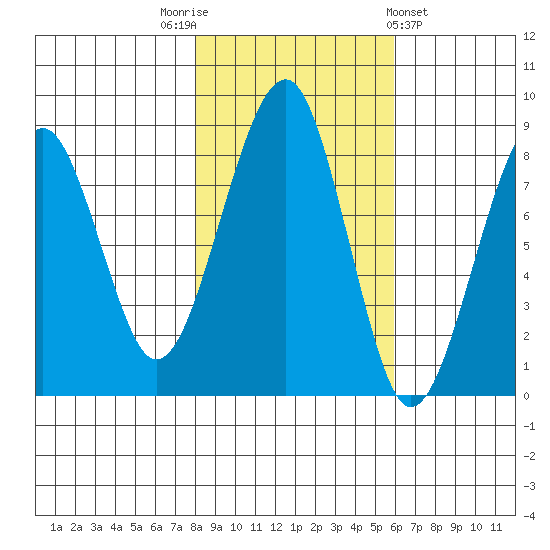 Markham tide chart for Wednesday, November 3, 2021