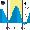 Markham tide chart for Thursday, November 4, 2021