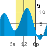 Markham tide chart for Friday, November 5, 2021