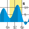 Markham tide chart for Saturday, November 6, 2021