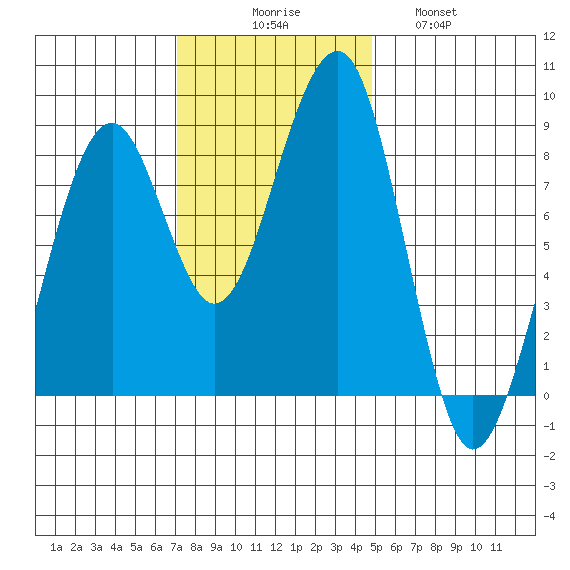 Markham tide chart for Sunday, November 7, 2021