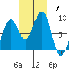 Markham tide chart for Sunday, November 7, 2021