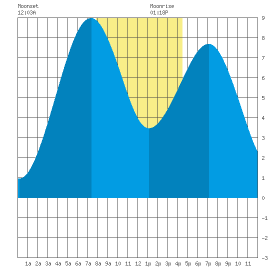 Markham tide chart for Saturday, December 11, 2021