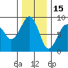 Markham tide chart for Wednesday, December 15, 2021