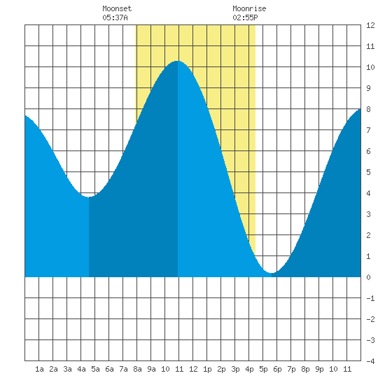 Markham tide chart for Thursday, December 16, 2021