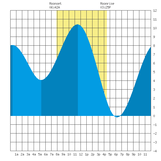 Markham tide chart for Friday, December 17, 2021