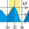 Markham tide chart for Friday, December 17, 2021