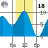 Markham tide chart for Saturday, December 18, 2021