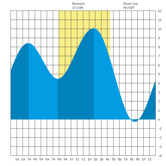 Markham tide chart for Tuesday, December 21, 2021