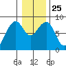 Markham tide chart for Saturday, December 25, 2021