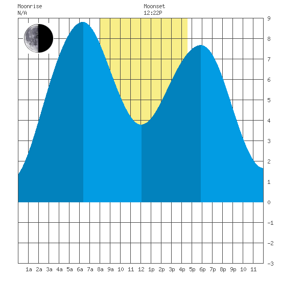 Markham tide chart for Sunday, December 26, 2021