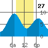 Markham tide chart for Monday, December 27, 2021