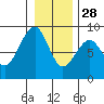 Markham tide chart for Tuesday, December 28, 2021