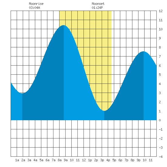 Markham tide chart for Wednesday, December 29, 2021
