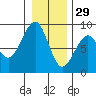 Markham tide chart for Wednesday, December 29, 2021