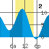Markham tide chart for Thursday, December 2, 2021