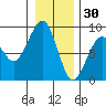 Markham tide chart for Thursday, December 30, 2021