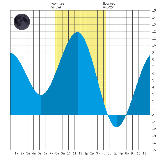 Markham tide chart for Friday, December 3, 2021