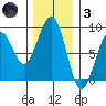 Markham tide chart for Friday, December 3, 2021