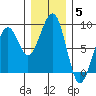 Markham tide chart for Sunday, December 5, 2021