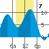 Markham tide chart for Tuesday, December 7, 2021