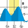 Markham tide chart for Wednesday, December 8, 2021