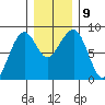 Markham tide chart for Thursday, December 9, 2021