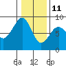 Markham tide chart for Tuesday, January 11, 2022