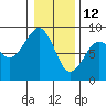 Markham tide chart for Wednesday, January 12, 2022