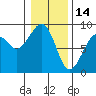 Markham tide chart for Friday, January 14, 2022