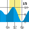 Markham tide chart for Saturday, January 15, 2022