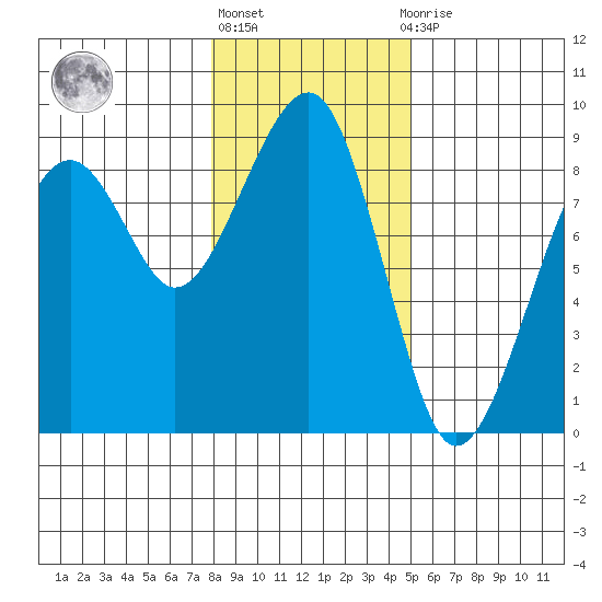 Markham tide chart for Monday, January 17, 2022