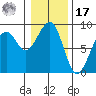 Markham tide chart for Monday, January 17, 2022